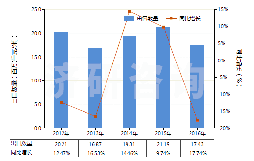 2012-2016年中國泡沫聚氨酯制人造革及合成革(HS39211310)出口量及增速統(tǒng)計(jì) 2012-2016年中國泡沫聚氨酯制人造革及合成革(HS39211310)出口量及增速統(tǒng)計(jì)